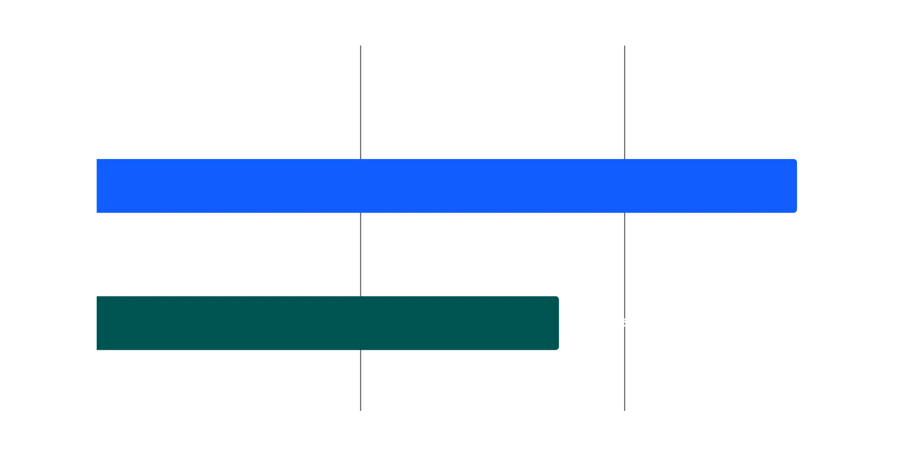 GPU Accelerated Architecture